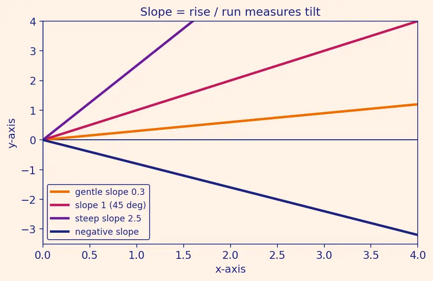 Figure — Collinearity of three points