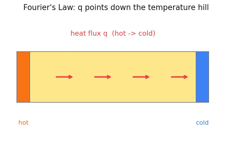 Figure — Thermal analysis — conduction in structures, thermal stress