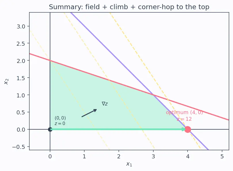 Figure — Linear programming — simplex method (intro)