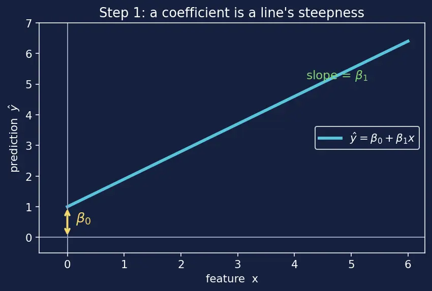 Figure — Interpreting model coefficients