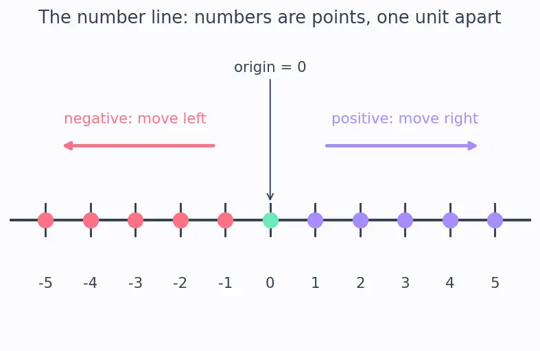 Figure — Integers — operations, number line, absolute value