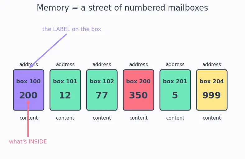 Figure — Memory addressing modes — immediate, register, direct, indirect, indexed