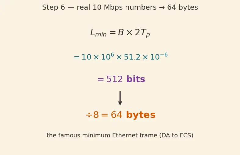 Figure — Ethernet (IEEE 802.3) — CSMA - CD, frame format