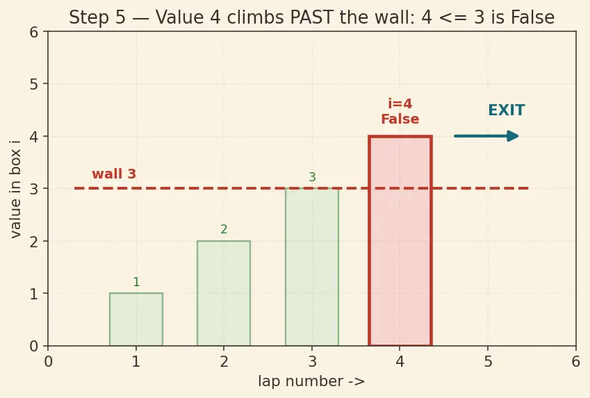 Figure — while loop — condition-based, infinite loop dangers
