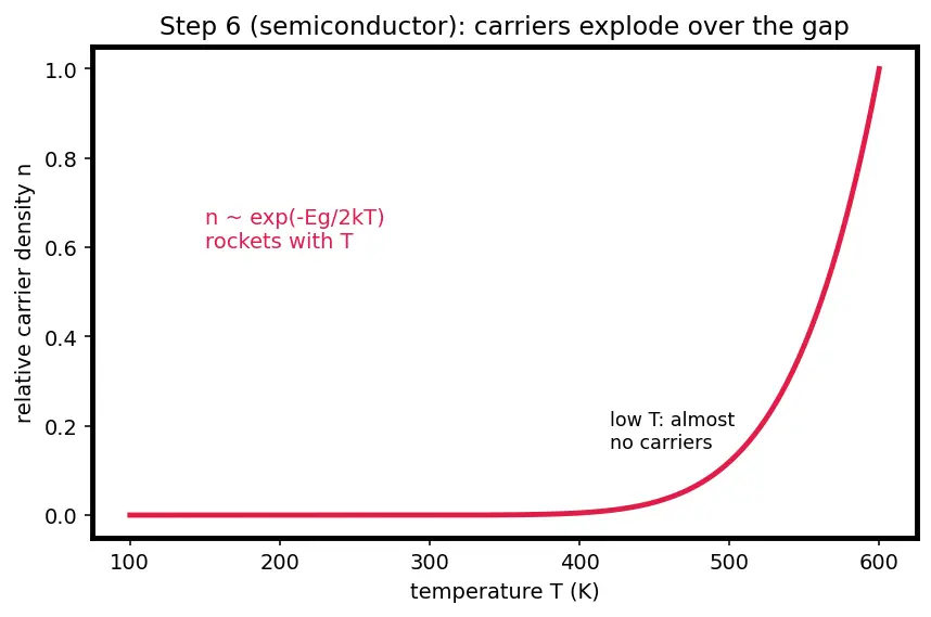 Figure — Thermal effects on conductivity