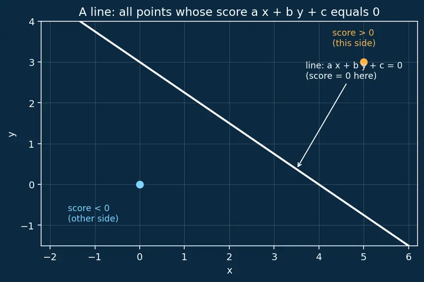 Figure — Distance from a point to a line