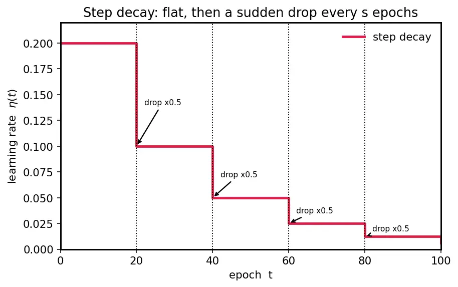 Figure — Learning rate scheduling