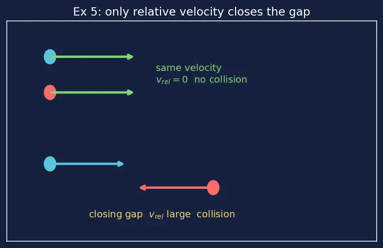 Figure — Collision theory — frequency factor, steric factor