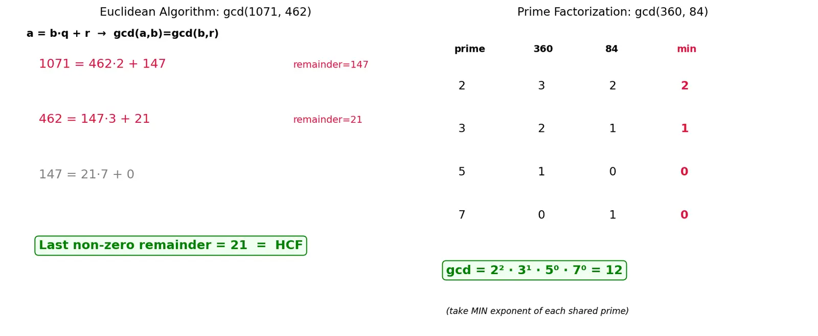 Figure — HCF (GCD) — prime factorization method, Euclidean algorithm
