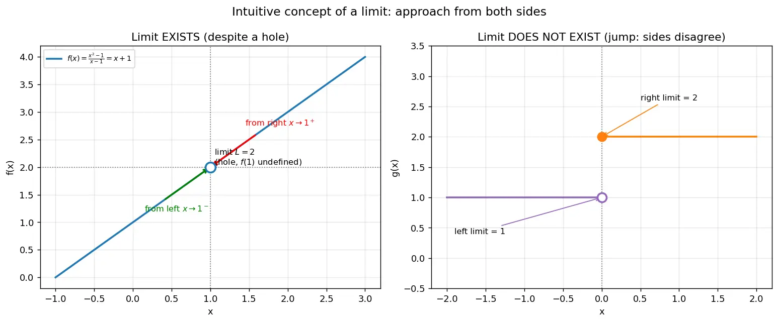 Figure — Intuitive concept of a limit — table of values, graphical