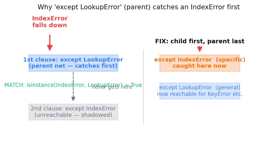 Figure — Exception handling — try, except (specific), else, finally