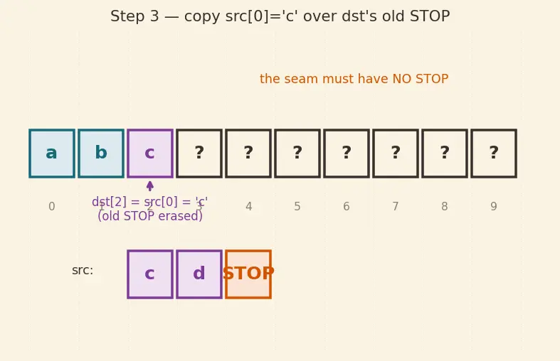 Figure — String handling — char arrays, null terminator, strcpy, strcat, strlen, sprintf (dangers)