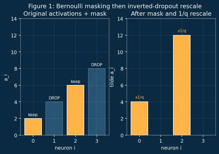 Figure — Dropout regularization