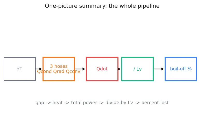 Figure — Cryogenic propellants — handling, insulation, boil-off