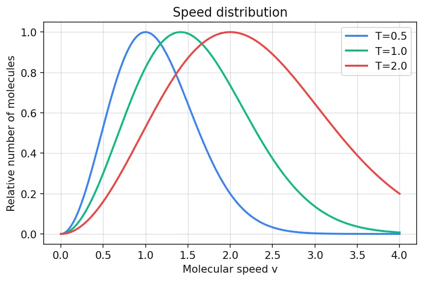 Figure — Isentropic flow tables — P - P₀, T - T₀, ρ - ρ₀ as functions of M