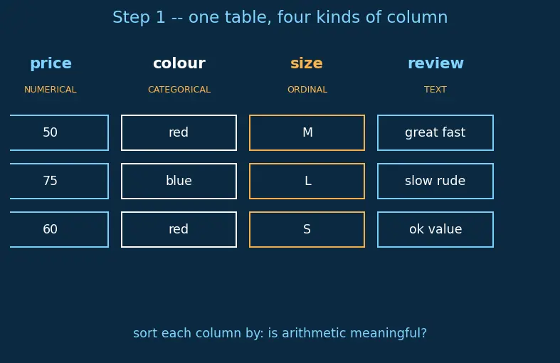 Figure — Types of data (numerical, categorical, ordinal, text)