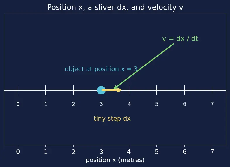 Figure — Conservation of mechanical energy — derivation