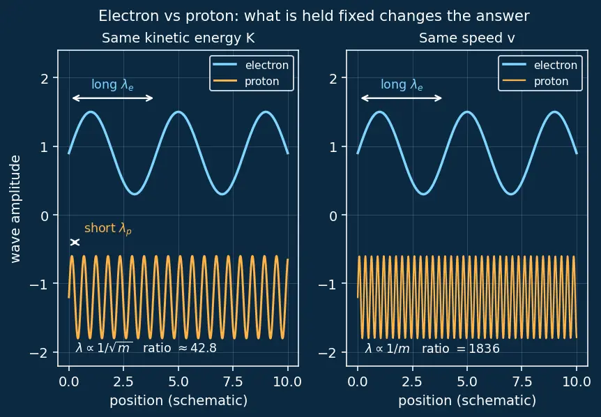 Figure — De Broglie hypothesis — matter waves λ = h - p