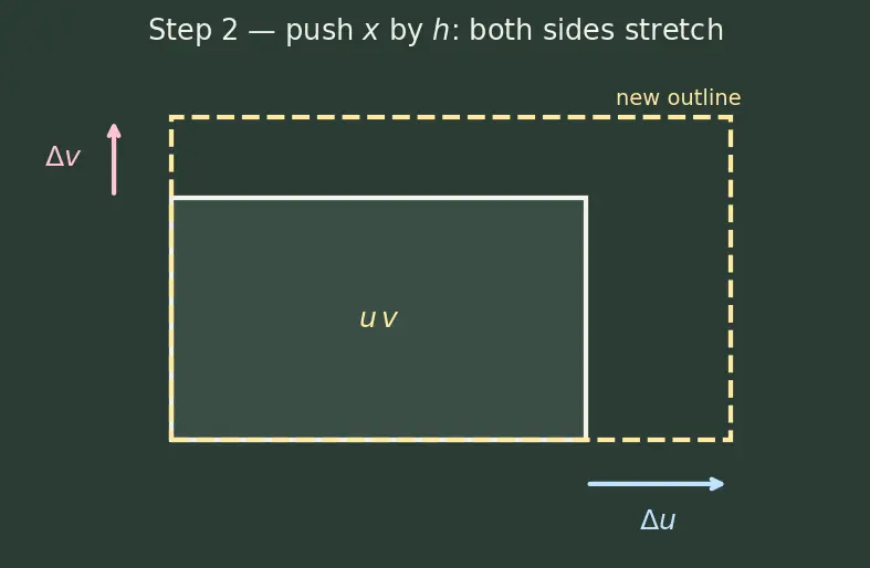 Figure — Product rule — proof