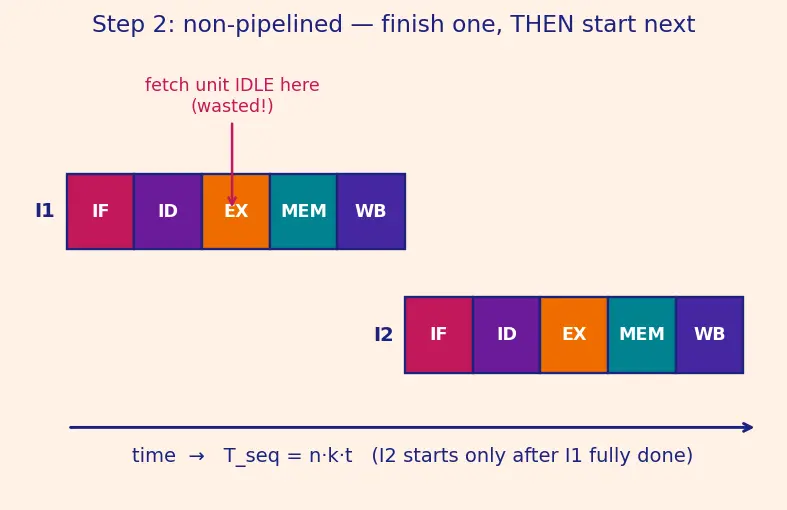 Figure — Pipelining — 5-stage pipeline, each stage