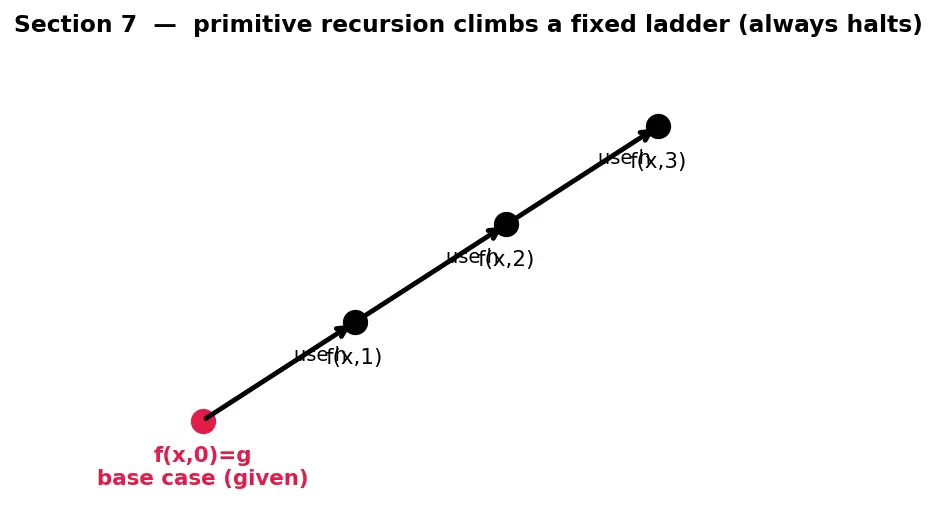 Figure — Church-Turing thesis