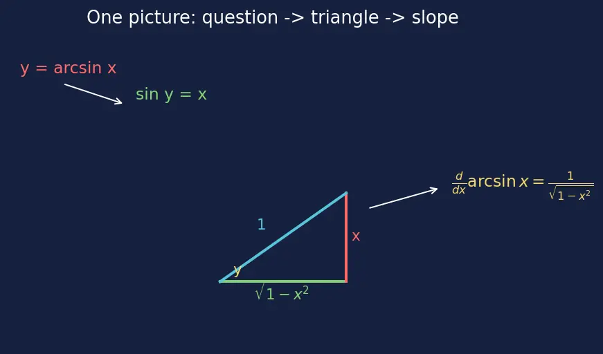 Figure — Derivatives of inverse trig functions — all six