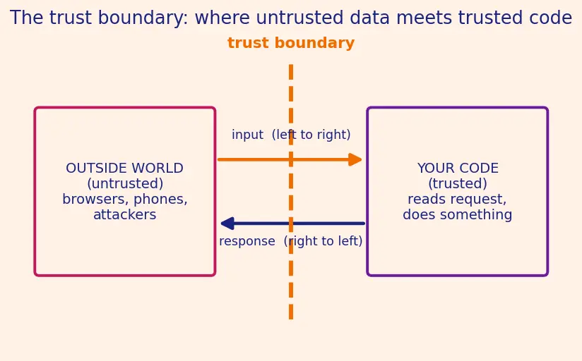 Figure — Security — OWASP Top 10, input validation, authentication vs authorization