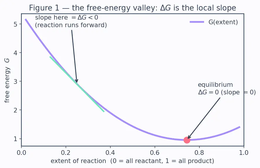 Figure — ΔG° and equilibrium constant -  ΔG° = −RT ln K