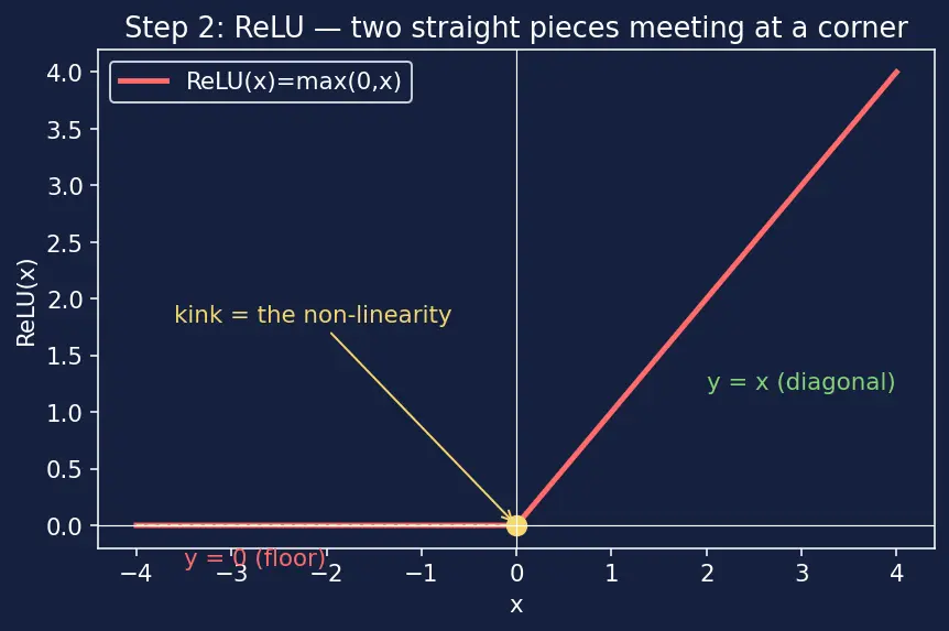Figure — ReLU and variants (Leaky ReLU, ELU, GELU)