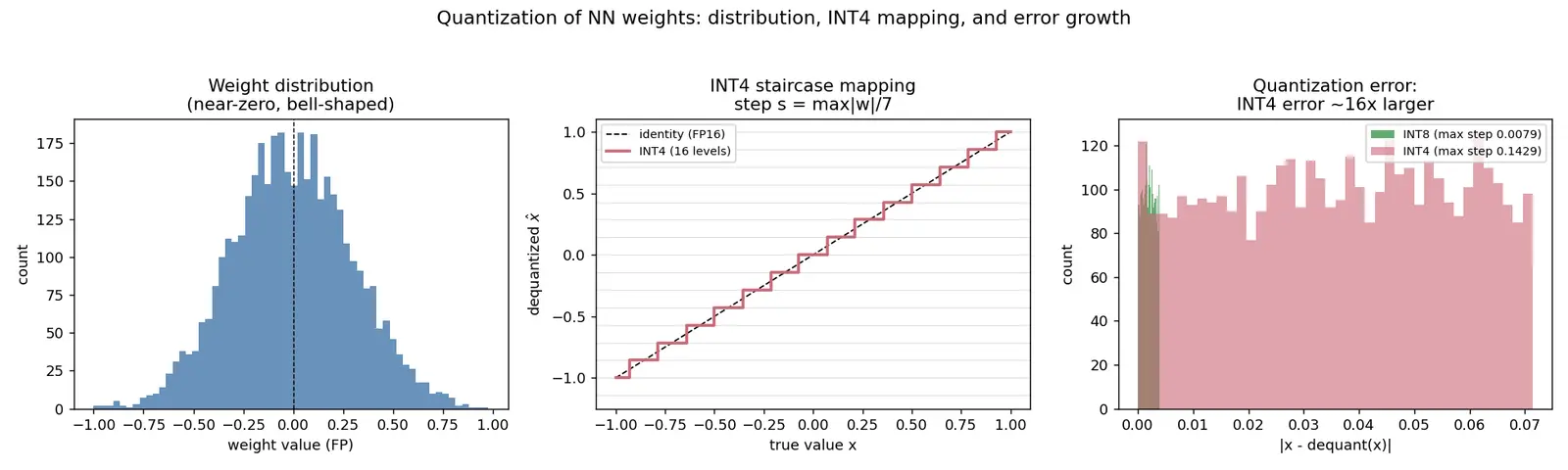 Figure — Quantization (INT8, INT4, GPTQ)
