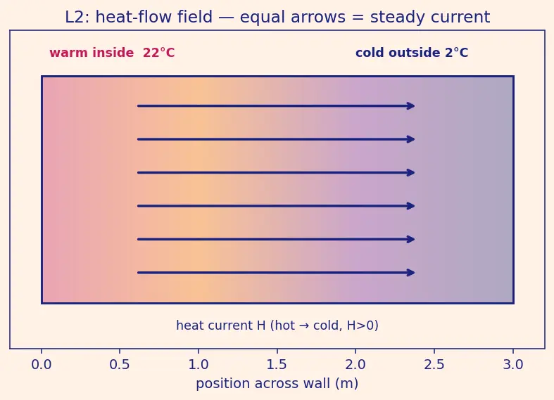 Figure — Heat transfer — conduction (Fourier's law k), convection, radiation (Stefan-Boltzmann σT⁴)