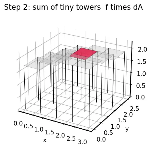 Figure — Double integrals over rectangles — Fubini's theorem