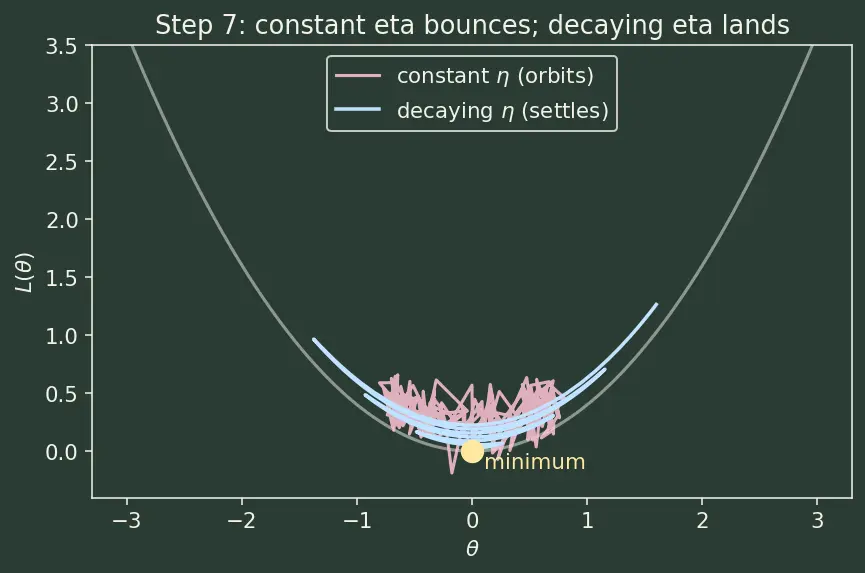 Figure — Stochastic gradient descent (SGD)