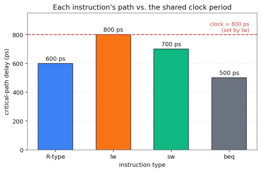 Figure — Single-cycle datapath design