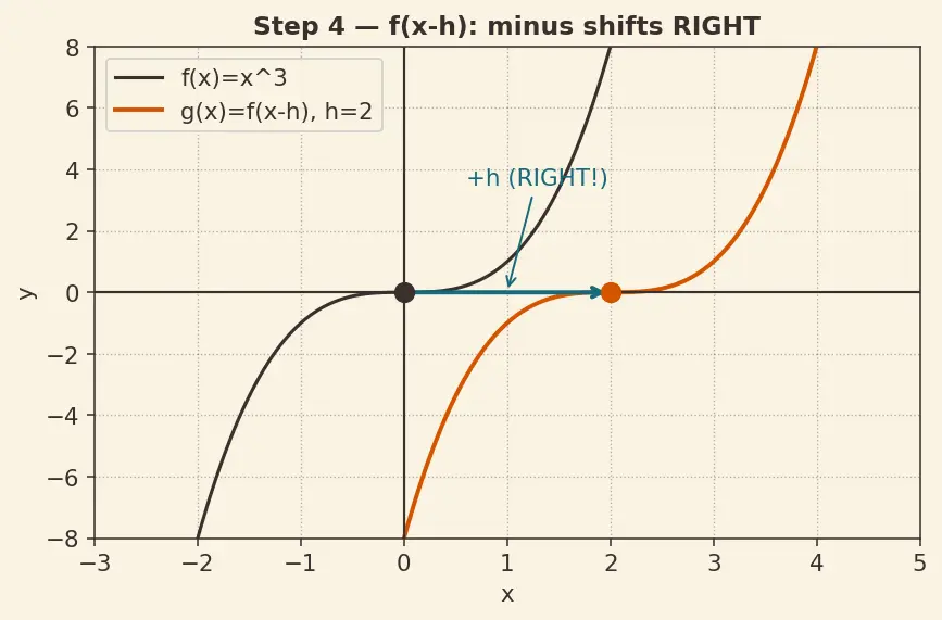 Figure — Transformations — vertical - horizontal shifts, reflections, stretches - compressions
