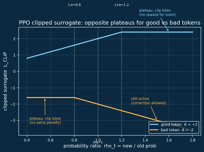 Figure — Proximal Policy Optimization for LLMs