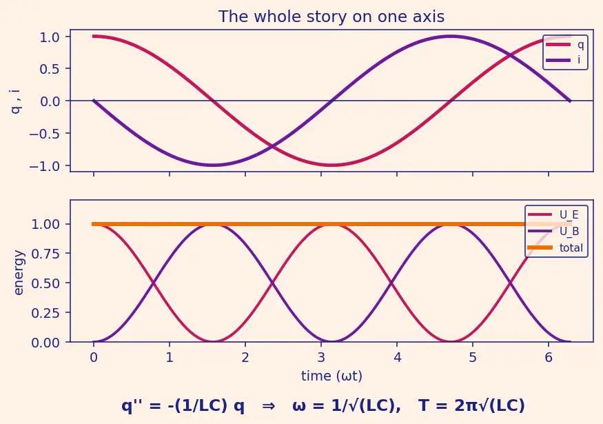 Figure — LC circuit — oscillations (electrical analog of SHM)