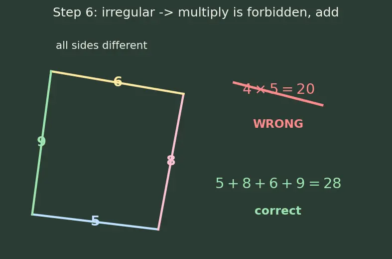 Figure — Perimeter of polygons — regular and irregular