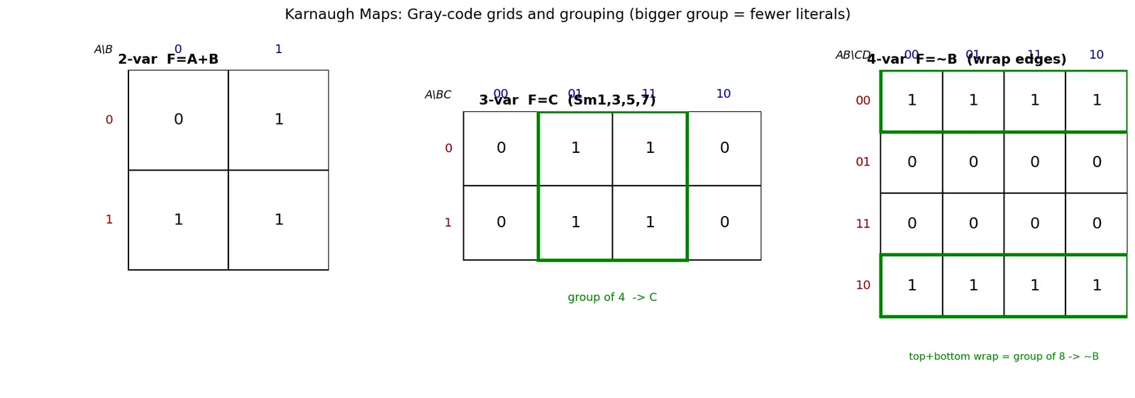 Figure — Karnaugh map simplification (2,3,4 variables)
