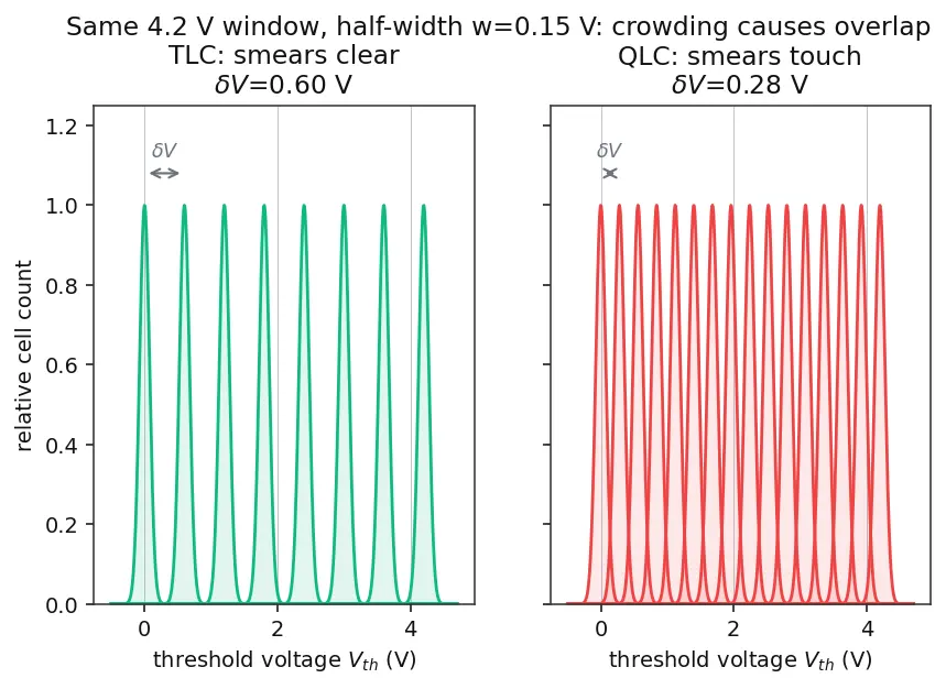 Figure — Multi-level cell (MLC - TLC - QLC) flash