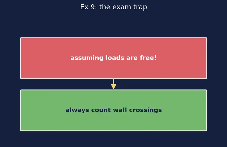 Figure — Load - store architecture model