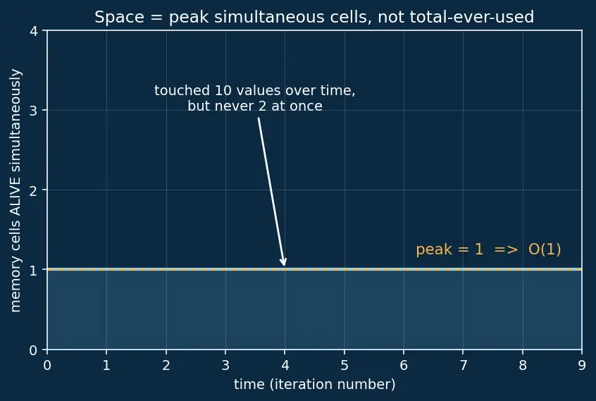 Figure — Space complexity — auxiliary vs total