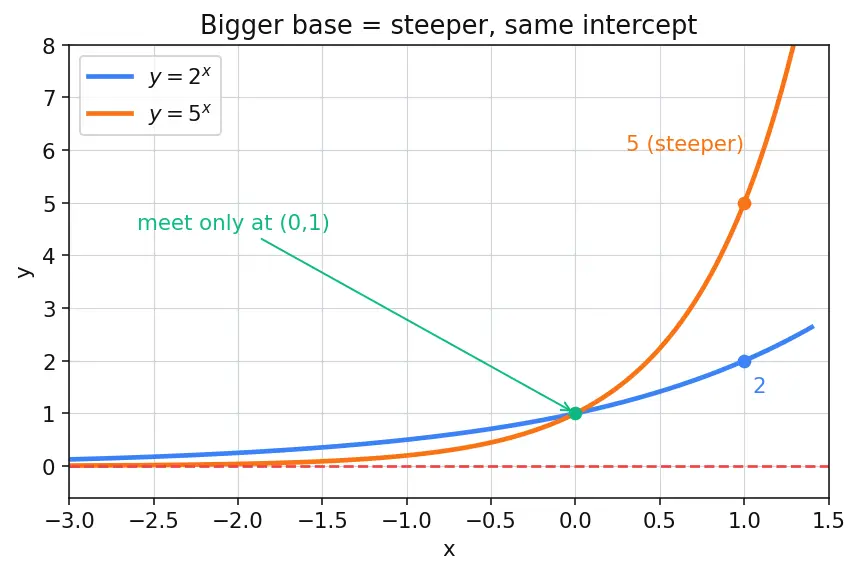 Figure — Exponential functions aˣ — graphs, properties, asymptote