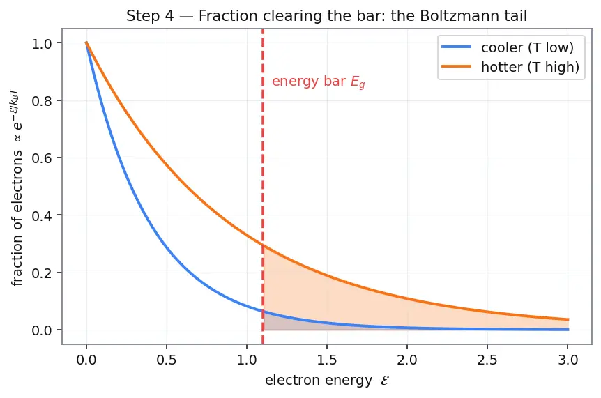 Figure — Electrical properties — conductors, semiconductors, insulators; doping (n-type, p-type)