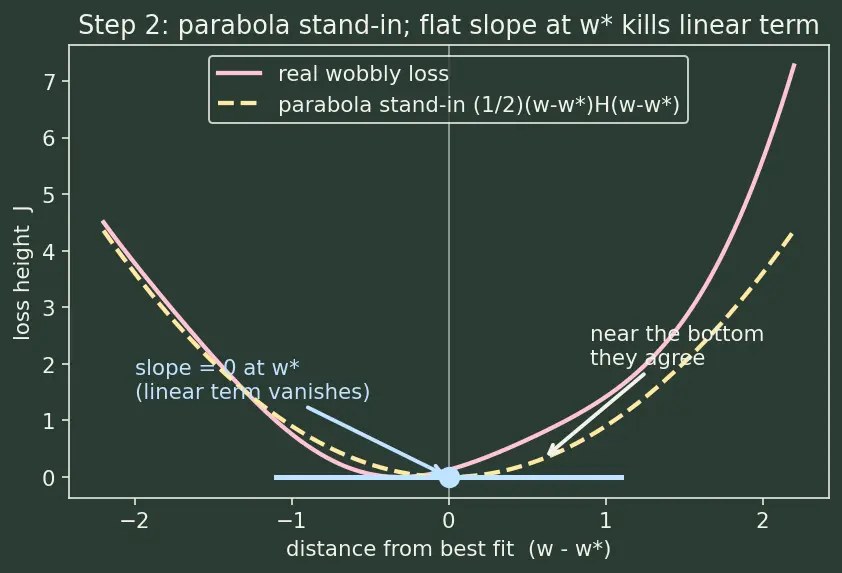 Figure — Early stopping