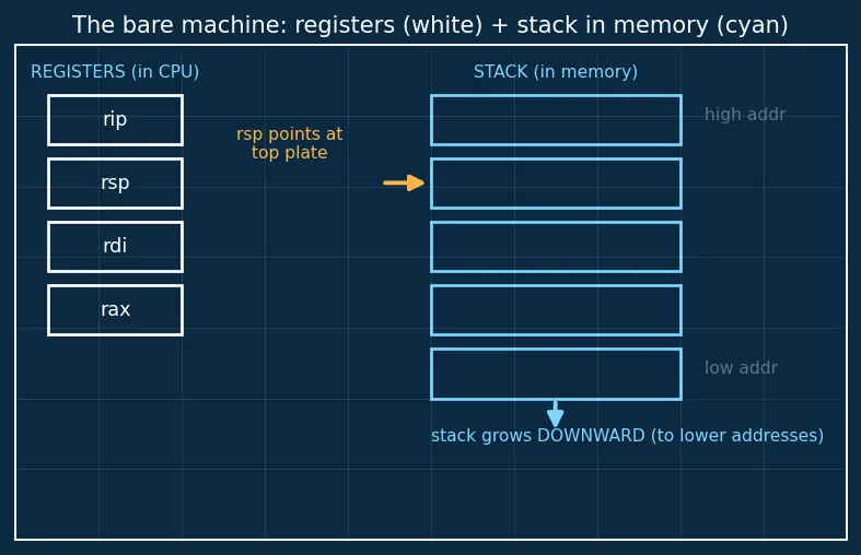 Figure — Calling conventions and ABI