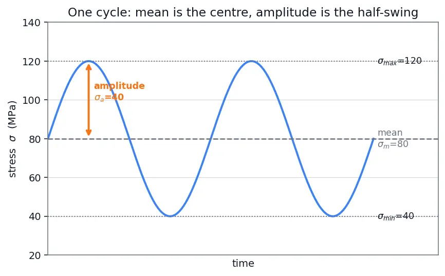 Figure — Fatigue — S-N curves, Miner's rule