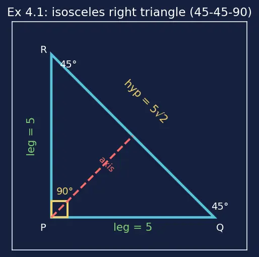 Figure — Triangles — scalene, isosceles, equilateral; acute, right, obtuse