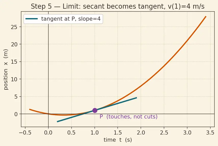Figure — Average velocity vs instantaneous velocity