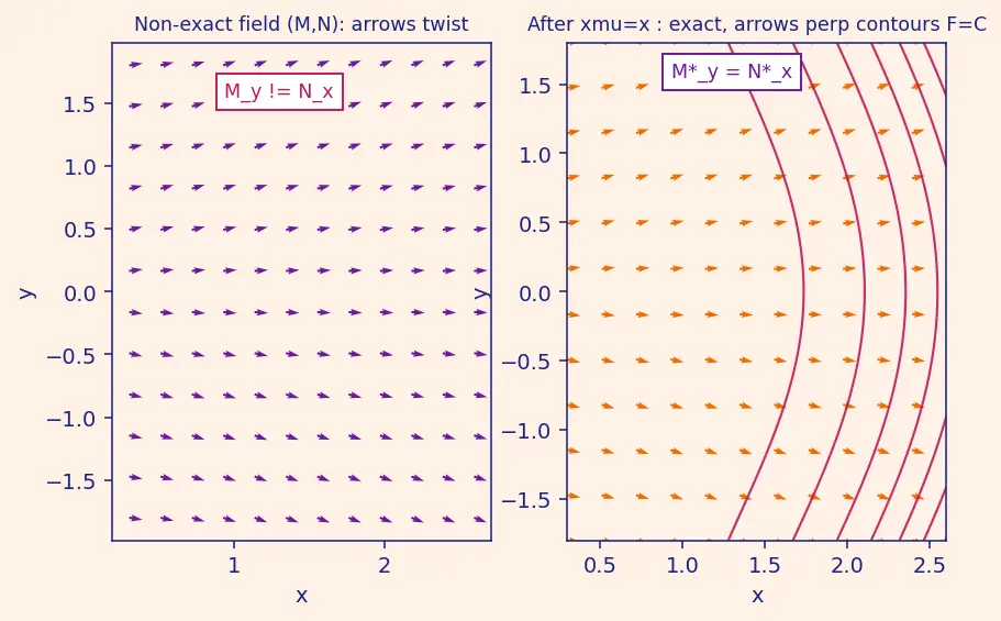 Figure — Integrating factors for non-exact equations